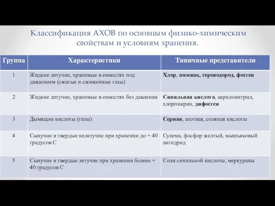 Классификация АХОВ по основным физико-химическим свойствам и условиям хранения.