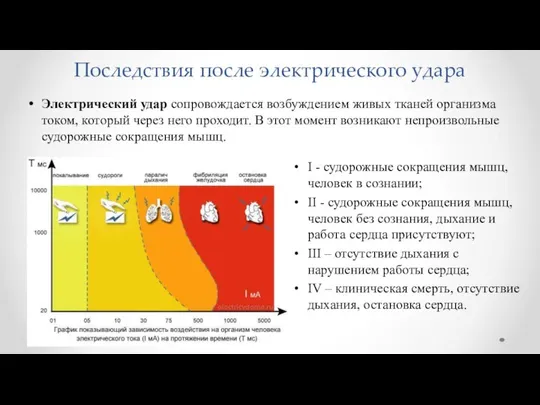 Последствия после электрического удара Электрический удар сопровождается возбуждением живых тканей организма