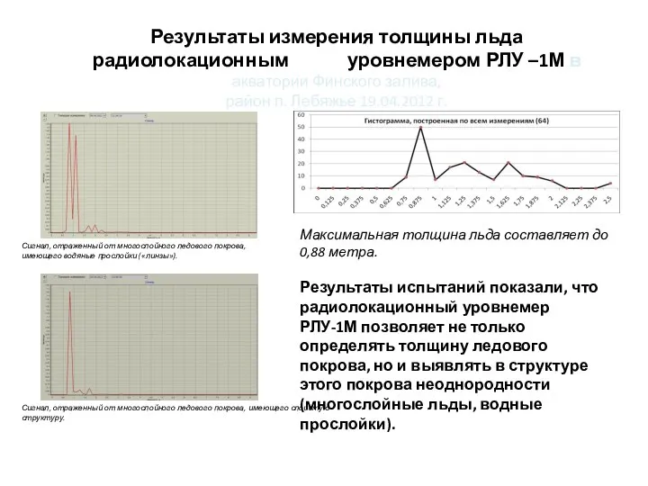 Результаты измерения толщины льда радиолокационным уровнемером РЛУ –1М в акватории Финского