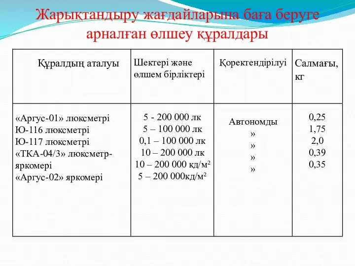 Жарықтандыру жағдайларына баға беруге арналған өлшеу құралдары