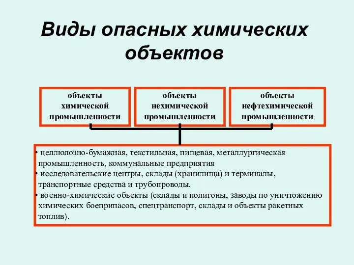 Виды опасных химических объектов