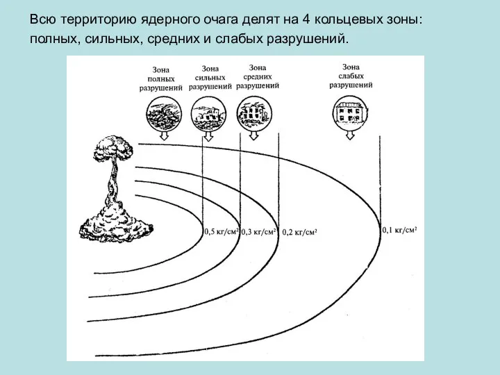 Всю территорию ядерного очага делят на 4 кольцевых зоны: полных, сильных, средних и слабых разрушений.