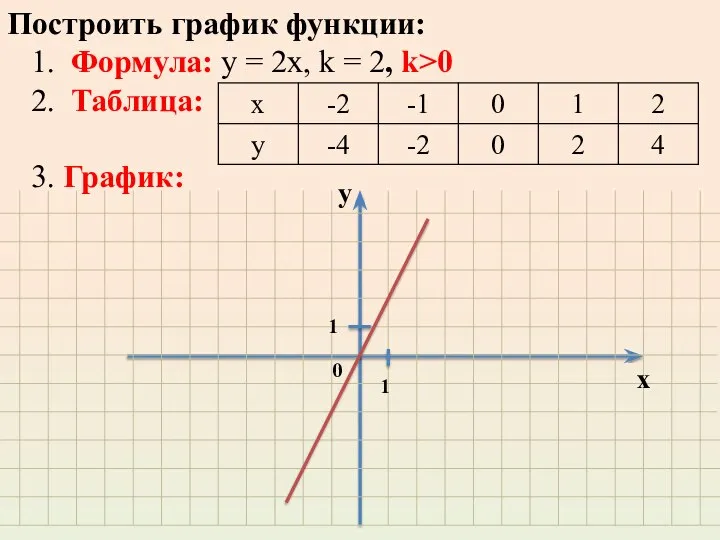 Построить график функции: 1. Формула: у = 2х, k = 2,