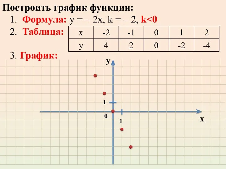 Построить график функции: 1. Формула: у = – 2х, k =