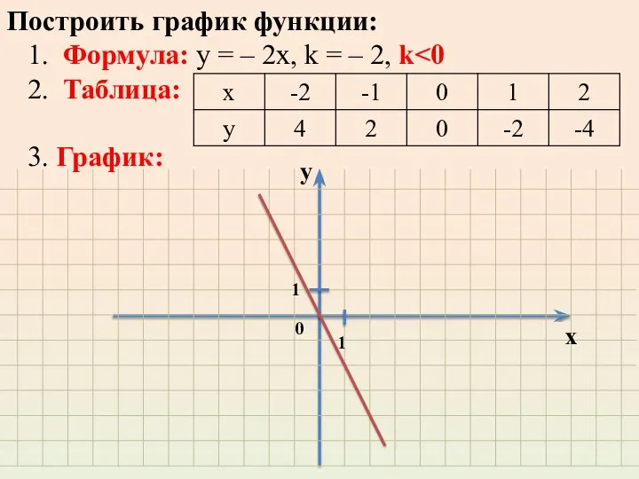 Построить график функции: 1. Формула: у = – 2х, k =