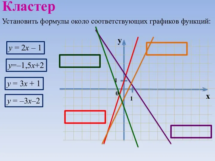 Установить формулы около соответствующих графиков функций: Кластер у = 3х +