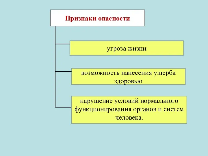 угроза жизни возможность нанесения ущерба здоровью нарушение условий нормального функционирования органов и систем человека. Признаки опасности