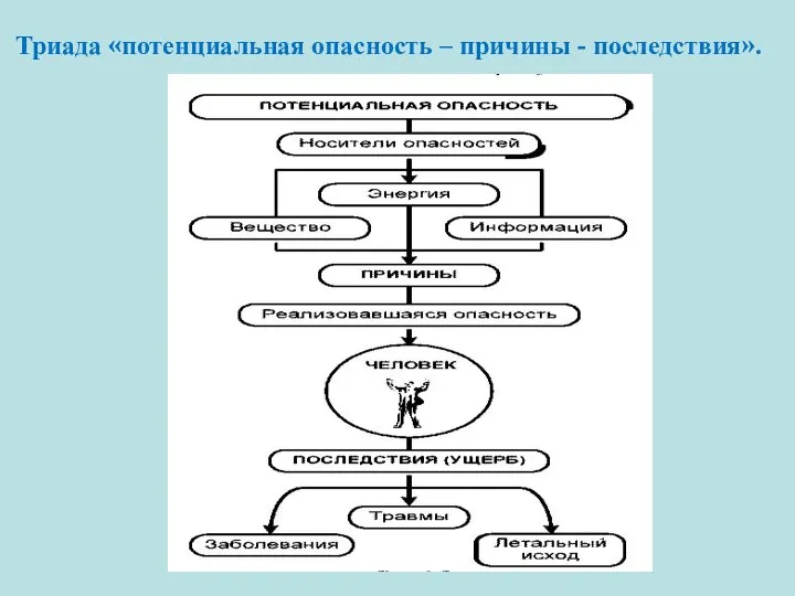 Триада «потенциальная опасность – причины - последствия».