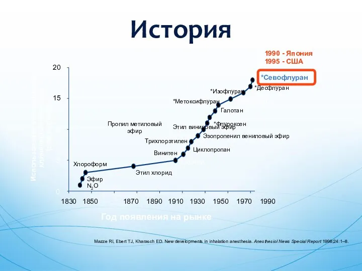 История Использование анестетиков в клинической практике (совокупное) 1830 1850 1870 1890