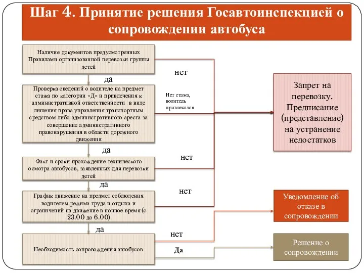 Наличие документов предусмотренных Правилами организованной перевозки группы детей Проверка сведений о