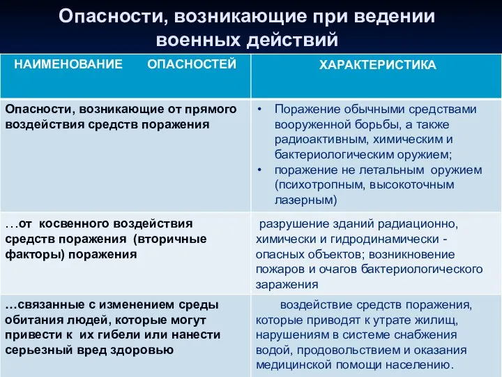 Опасности, возникающие при ведении военных действий