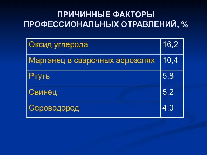 ПРИЧИННЫЕ ФАКТОРЫ ПРОФЕССИОНАЛЬНЫХ ОТРАВЛЕНИЙ, %