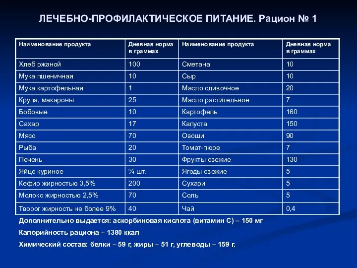 ЛЕЧЕБНО-ПРОФИЛАКТИЧЕСКОЕ ПИТАНИЕ. Рацион № 1