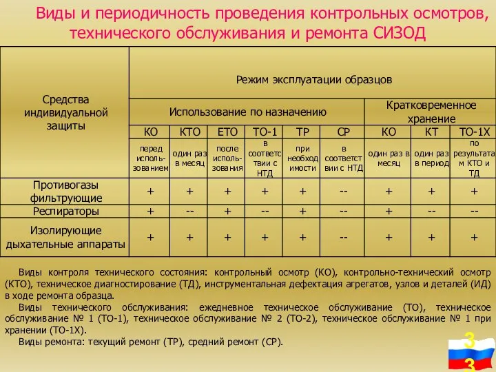 Виды и периодичность проведения контрольных осмотров, технического обслуживания и ремонта СИЗОД