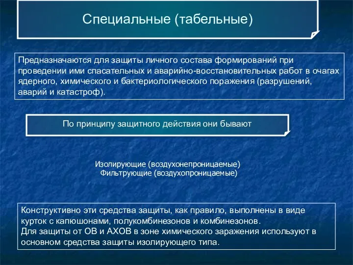 Изолирующие (воздухонепроницаемые) Фильтрующие (воздухопроницаемые) Специальные (табельные) Предназначаются для защиты личного состава