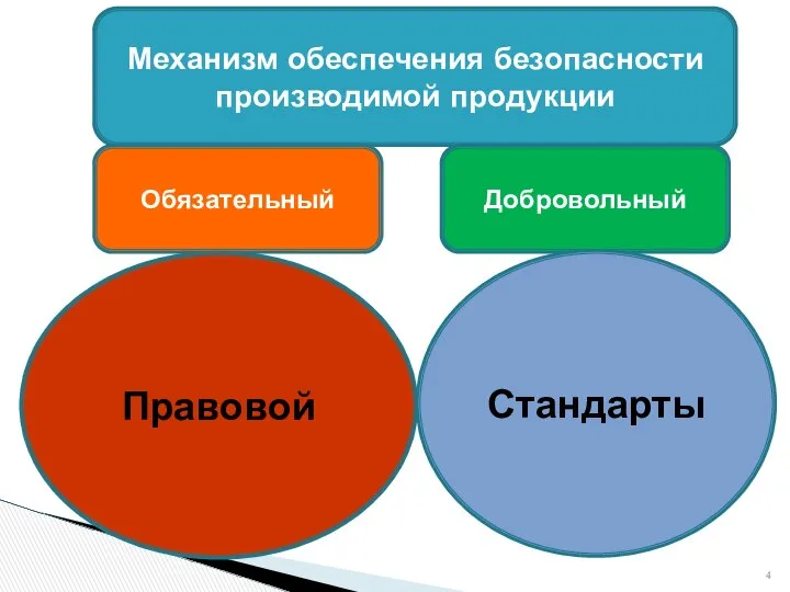 Механизм обеспечения безопасности производимой продукции Обязательный Добровольный Правовой Стандарты