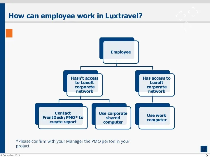 How can employee work in Luxtravel? 4 December 2015 *Please confirm