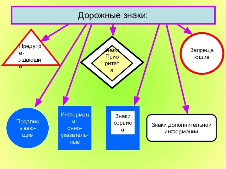 Дорожные знаки: Предупре- ждающие Запрещающие Предписываю- щие Информаци- онно- указатель- ные Знаки дополнительной информации