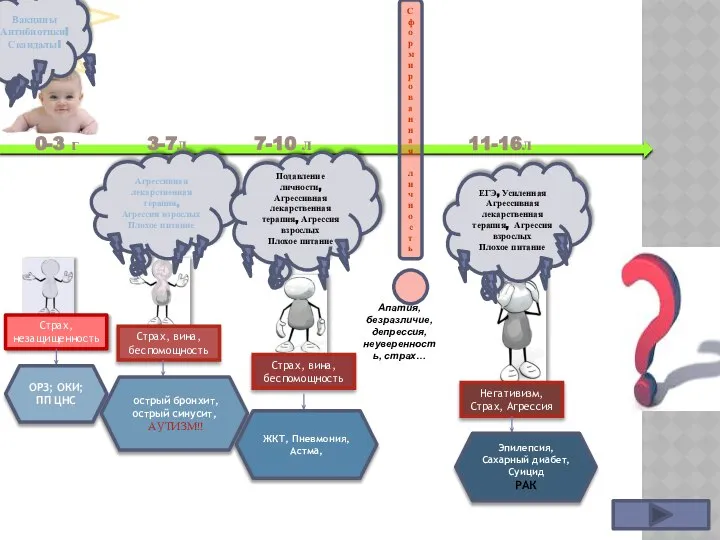 0-3 г Вакцины Антибиотики! Скандалы! Страх, незащищенность ОРЗ; ОКИ; ПП ЦНС