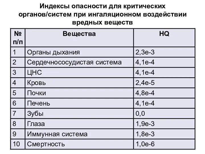 Индексы опасности для критических органов/систем при ингаляционном воздействии вредных веществ