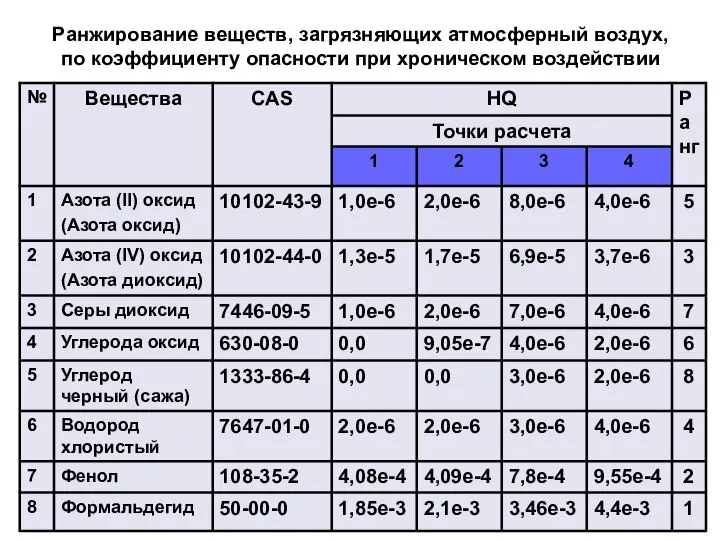 Ранжирование веществ, загрязняющих атмосферный воздух, по коэффициенту опасности при хроническом воздействии