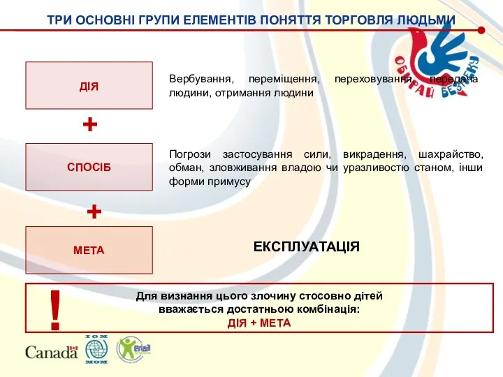 ТРИ ОСНОВНІ ГРУПИ ЕЛЕМЕНТІВ ПОНЯТТЯ ТОРГОВЛЯ ЛЮДЬМИ ДІЯ МЕТА СПОСІБ +