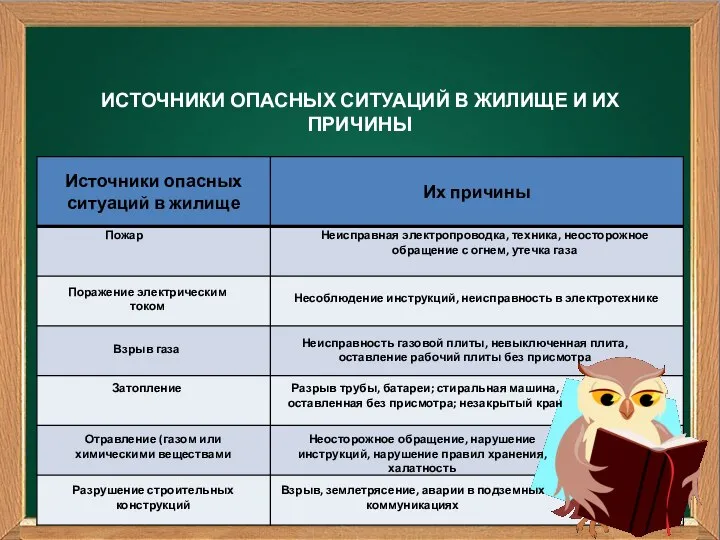 ИСТОЧНИКИ ОПАСНЫХ СИТУАЦИЙ В ЖИЛИЩЕ И ИХ ПРИЧИНЫ Взрыв газа Затопление