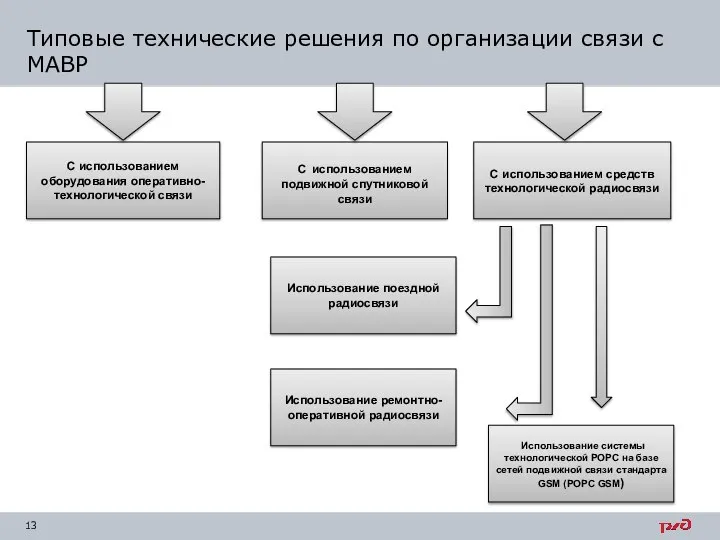 Типовые технические решения по организации связи с МАВР С использованием оборудования