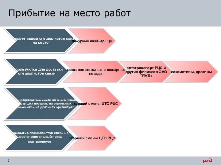 Прибытие на место работ 5С