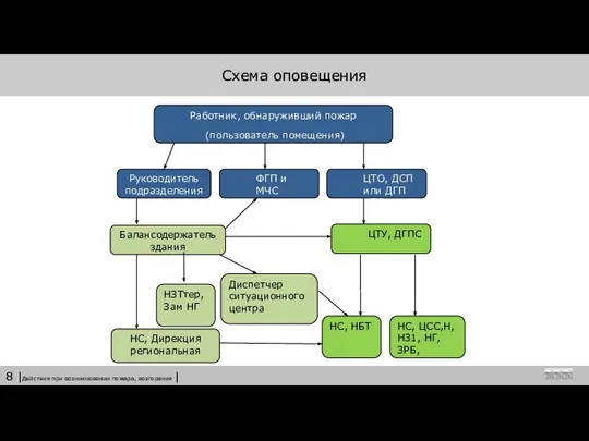 Схема оповещения |Действия при возникновении пожара, возгорания |