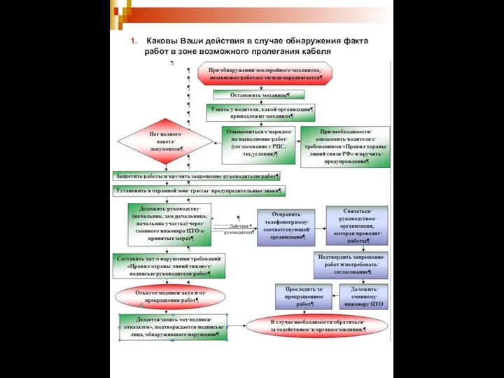 1. Каковы Ваши действия в случае обнаружения факта работ в зоне возможного пролегания кабеля