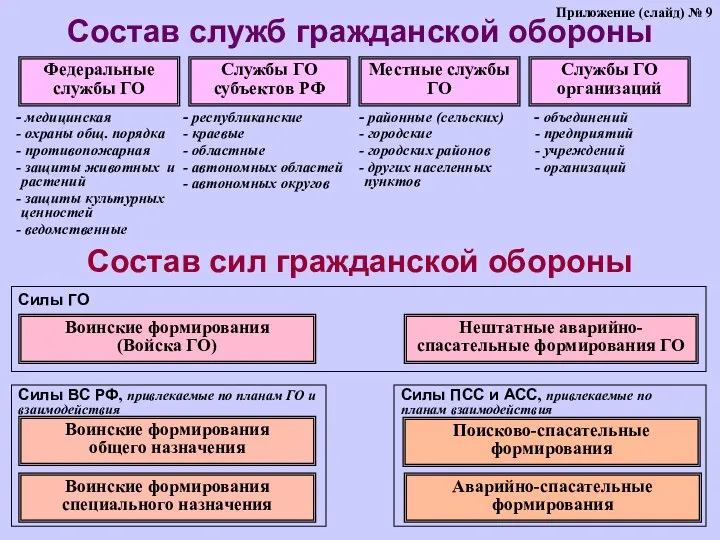 Состав служб гражданской обороны Состав сил гражданской обороны Федеральные службы ГО