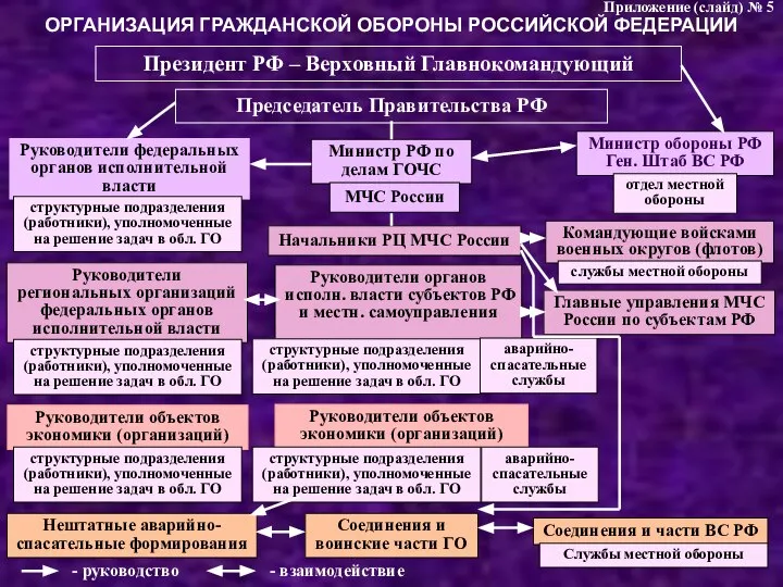 ОРГАНИЗАЦИЯ ГРАЖДАНСКОЙ ОБОРОНЫ РОССИЙСКОЙ ФЕДЕРАЦИИ Президент РФ – Верховный Главнокомандующий Председатель