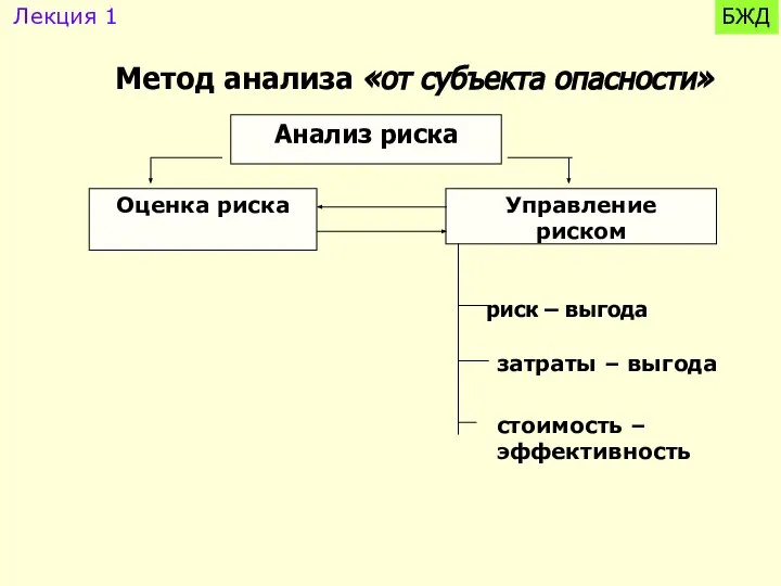 Анализ риска Оценка риска Управление риском Метод анализа «от субъекта опасности»