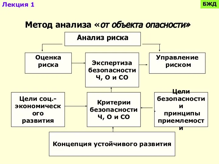 Анализ риска Оценка риска Управление риском Метод анализа «от объекта опасности»