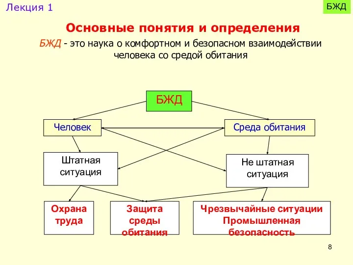 БЖД - это наука о комфортном и безопасном взаимодействии человека со