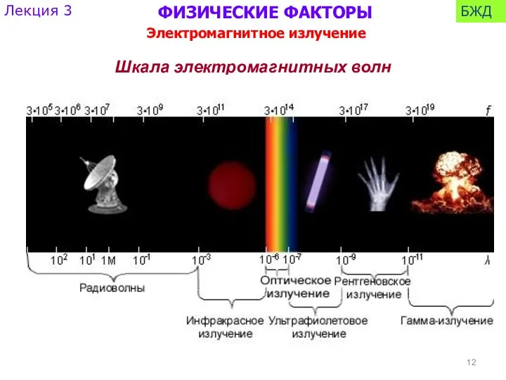 Шкала электромагнитных волн ФИЗИЧЕСКИЕ ФАКТОРЫ Лекция 3 БЖД Электромагнитное излучение