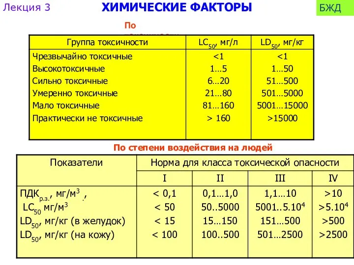 По токсичности По степени воздействия на людей ХИМИЧЕСКИЕ ФАКТОРЫ Лекция 3 БЖД