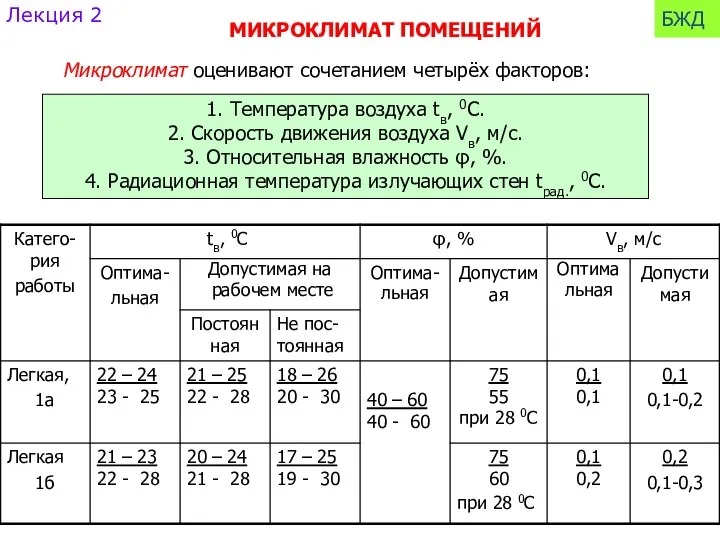 Лекция 2 БЖД Микроклимат оценивают сочетанием четырёх факторов: 1. Температура воздуха