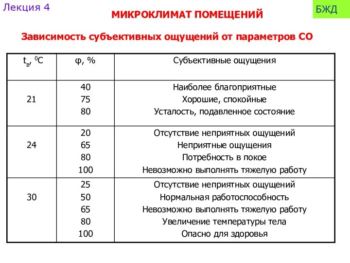 Лекция 4 БЖД Зависимость субъективных ощущений от параметров CО МИКРОКЛИМАТ ПОМЕЩЕНИЙ