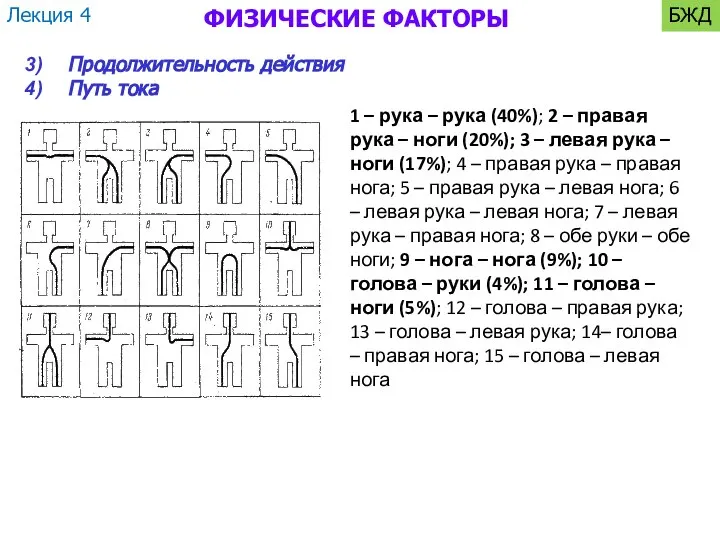 ФИЗИЧЕСКИЕ ФАКТОРЫ Продолжительность действия Путь тока 1 – рука – рука