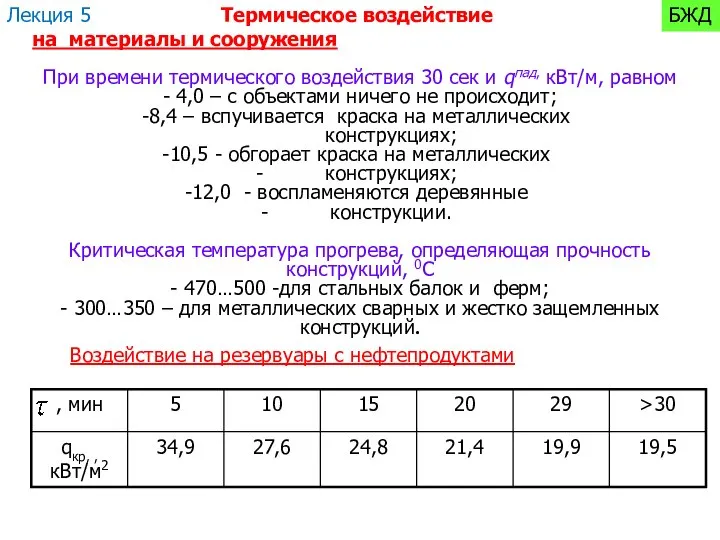 При времени термического воздействия 30 сек и qпад, кВт/м, равном -