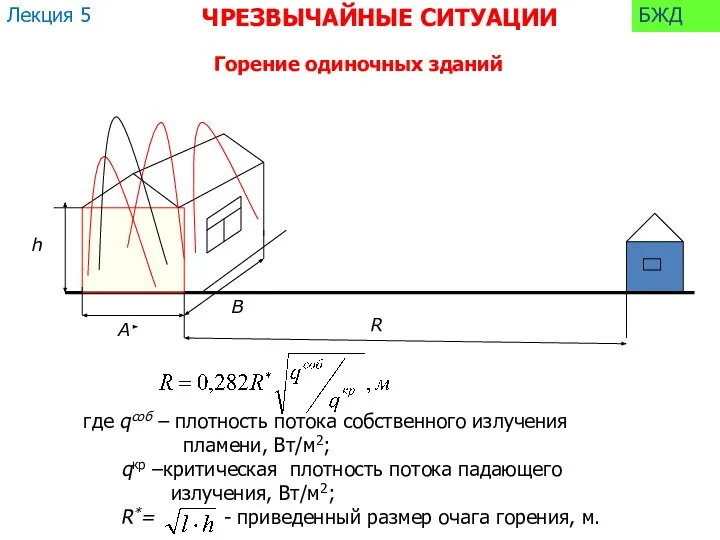 R БЖД Горение одиночных зданий где qсоб – плотность потока собственного