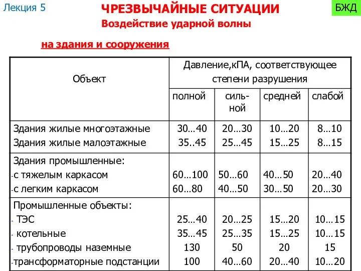 на здания и сооружения Воздействие ударной волны Лекция 5 БЖД ЧРЕЗВЫЧАЙНЫЕ СИТУАЦИИ