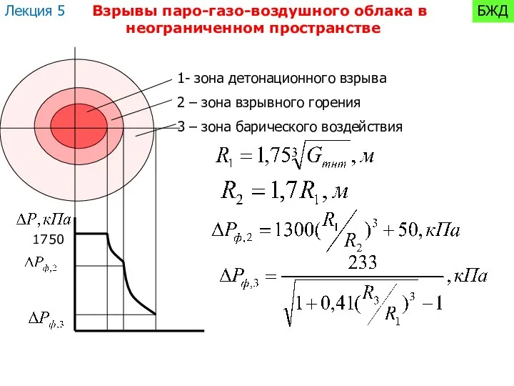 Взрывы паро-газо-воздушного облака в неограниченном пространстве R,м 1- зона детонационного взрыва