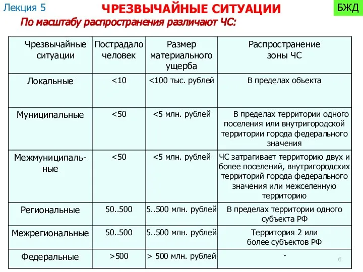 По масштабу распространения различают ЧС: Лекция 5 БЖД ЧРЕЗВЫЧАЙНЫЕ СИТУАЦИИ