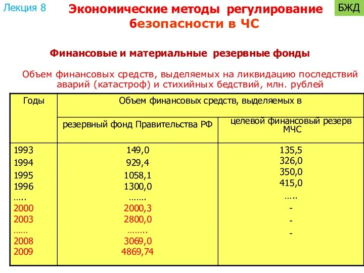 Финансовые и материальные резервные фонды Объем финансовых средств, выделяемых на ликвидацию