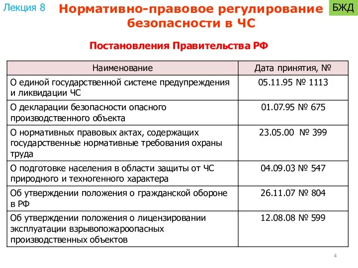 Постановления Правительства РФ Нормативно-правовое регулирование безопасности в ЧС Лекция 8 БЖД