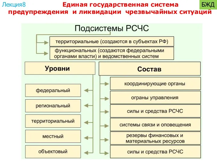 Единая государственная система предупреждения и ликвидации чрезвычайных ситуаций Лекция8 БЖД