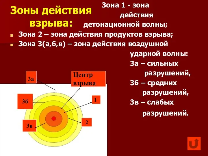 Зоны действия взрыва: Зона 1 - зона действия детонационной волны; Зона